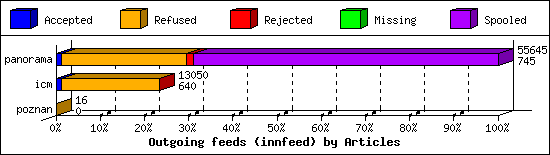 Outgoing feeds (innfeed) by Articles