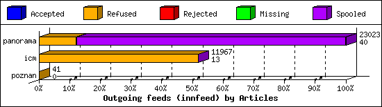 Outgoing feeds (innfeed) by Articles