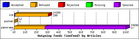 Outgoing feeds (innfeed) by Articles