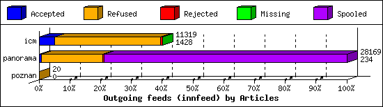 Outgoing feeds (innfeed) by Articles