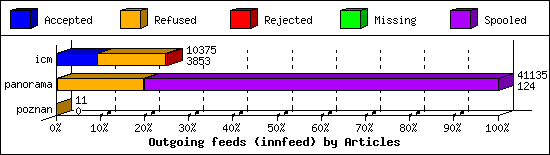 Outgoing feeds (innfeed) by Articles