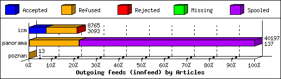 Outgoing feeds (innfeed) by Articles