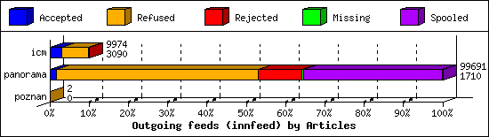 Outgoing feeds (innfeed) by Articles