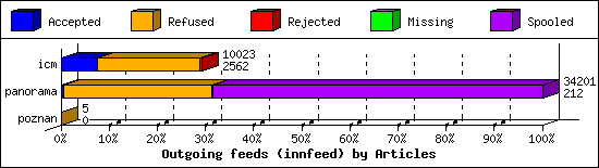 Outgoing feeds (innfeed) by Articles