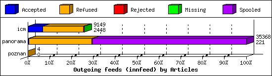 Outgoing feeds (innfeed) by Articles