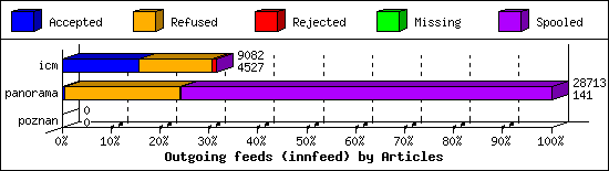 Outgoing feeds (innfeed) by Articles