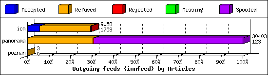 Outgoing feeds (innfeed) by Articles