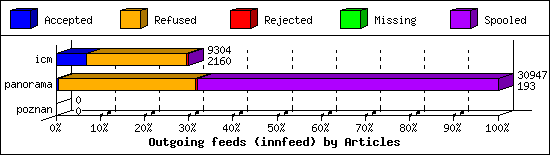 Outgoing feeds (innfeed) by Articles