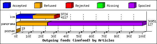 Outgoing feeds (innfeed) by Articles