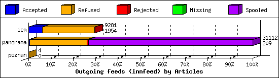 Outgoing feeds (innfeed) by Articles