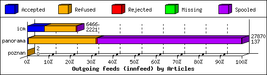 Outgoing feeds (innfeed) by Articles