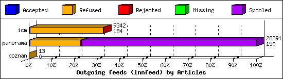 Outgoing feeds (innfeed) by Articles