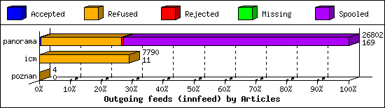 Outgoing feeds (innfeed) by Articles