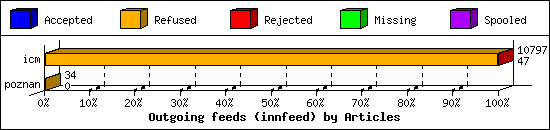 Outgoing feeds (innfeed) by Articles