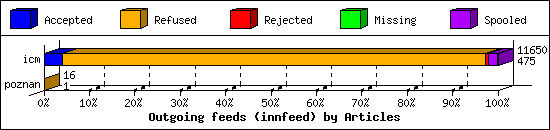 Outgoing feeds (innfeed) by Articles