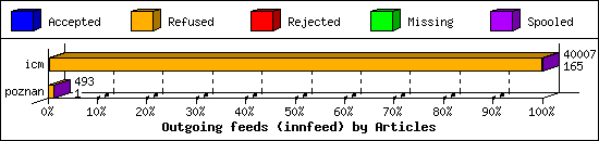 Outgoing feeds (innfeed) by Articles