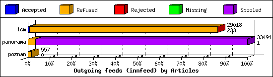 Outgoing feeds (innfeed) by Articles