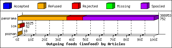 Outgoing feeds (innfeed) by Articles