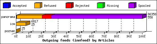 Outgoing feeds (innfeed) by Articles