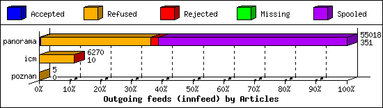 Outgoing feeds (innfeed) by Articles