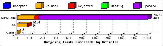 Outgoing feeds (innfeed) by Articles