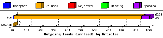 Outgoing feeds (innfeed) by Articles