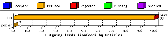 Outgoing feeds (innfeed) by Articles