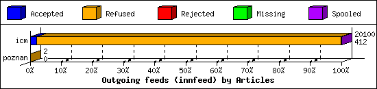 Outgoing feeds (innfeed) by Articles