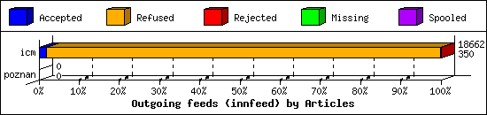 Outgoing feeds (innfeed) by Articles