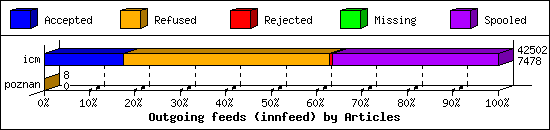 Outgoing feeds (innfeed) by Articles