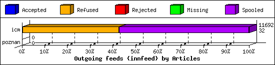 Outgoing feeds (innfeed) by Articles