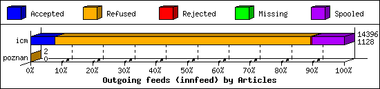 Outgoing feeds (innfeed) by Articles
