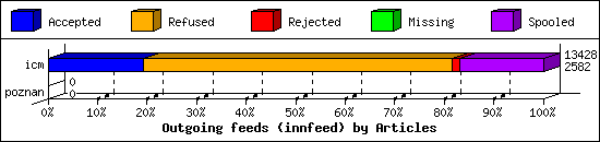 Outgoing feeds (innfeed) by Articles