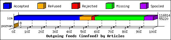 Outgoing feeds (innfeed) by Articles