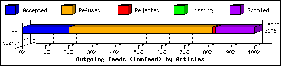 Outgoing feeds (innfeed) by Articles