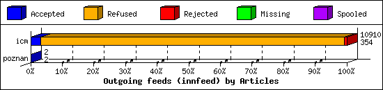 Outgoing feeds (innfeed) by Articles