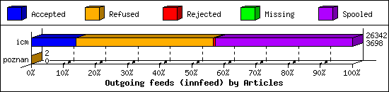 Outgoing feeds (innfeed) by Articles