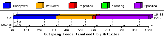Outgoing feeds (innfeed) by Articles