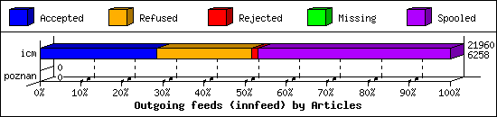 Outgoing feeds (innfeed) by Articles