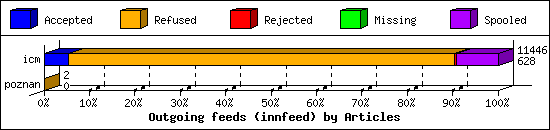 Outgoing feeds (innfeed) by Articles