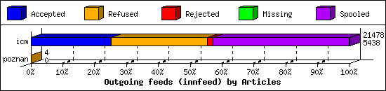 Outgoing feeds (innfeed) by Articles