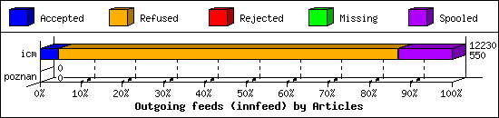 Outgoing feeds (innfeed) by Articles
