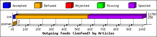 Outgoing feeds (innfeed) by Articles