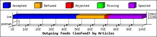 Outgoing feeds (innfeed) by Articles