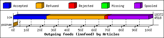 Outgoing feeds (innfeed) by Articles