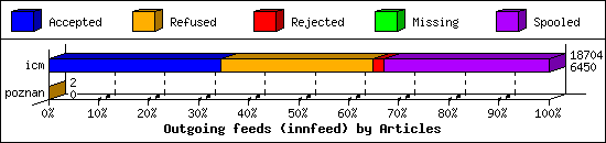 Outgoing feeds (innfeed) by Articles