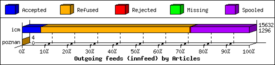 Outgoing feeds (innfeed) by Articles