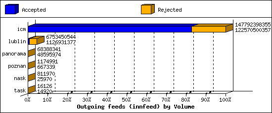 Outgoing feeds (innfeed) by Volume