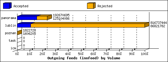 Outgoing feeds (innfeed) by Volume