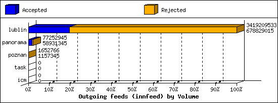 Outgoing feeds (innfeed) by Volume